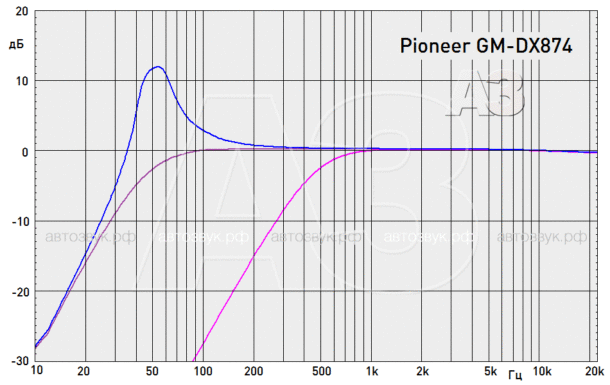Усилитель Pioneer GM-DX874 Усилитель Pioneer GM-DX874