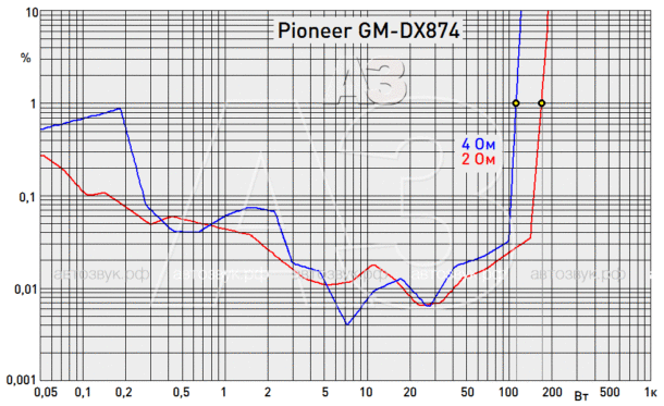Усилитель Pioneer GM-DX874 Усилитель Pioneer GM-DX874