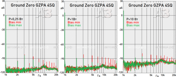 Четырёхканальный усилитель Ground Zero GZPA 4SQ