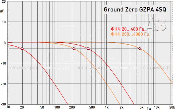 Четырёхканальный усилитель Ground Zero GZPA 4SQ Четырёхканальный усилитель Ground Zero GZPA 4SQ