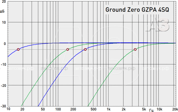 Четырёхканальный усилитель Ground Zero GZPA 4SQ Четырёхканальный усилитель Ground Zero GZPA 4SQ