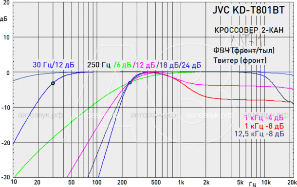 CD-ресивер JVC KD-T801BT