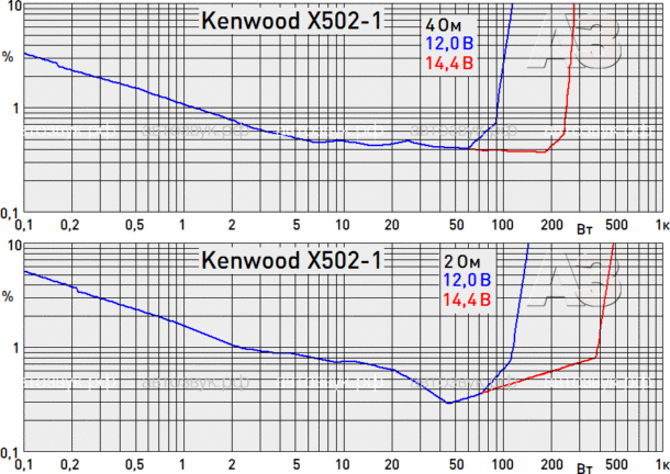 Одноканальный усилитель Kenwood X502-1