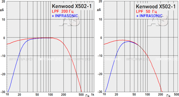 Одноканальный усилитель Kenwood X502-1 Одноканальный усилитель Kenwood X502-1