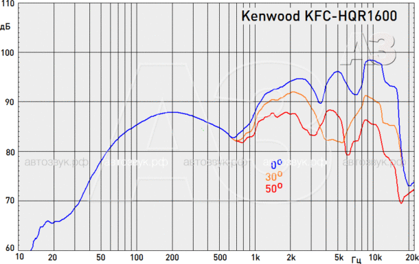 Громкие акустические системы Kenwood HQR