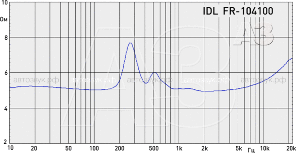 Ортодинамическая акустика IDL
