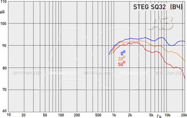 Компонентная акустика STEG RE65C