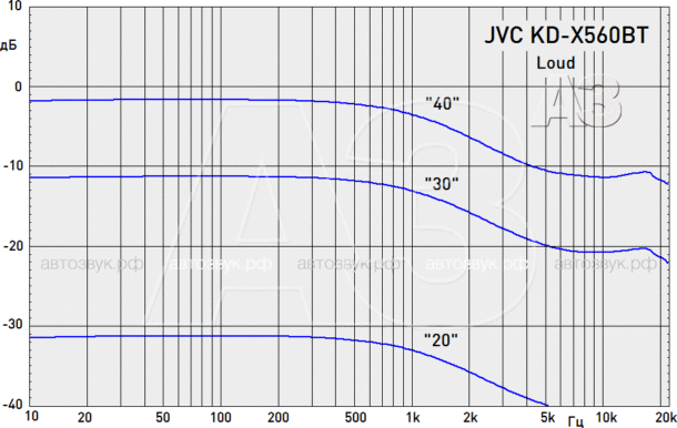 Мультимедийный ресивер JVC KD-X560BT
