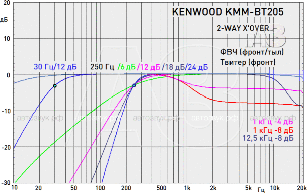 Медиаресивер Kenwood KMM-BT205