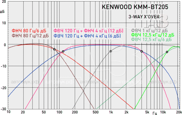 Медиаресивер Kenwood KMM-BT205