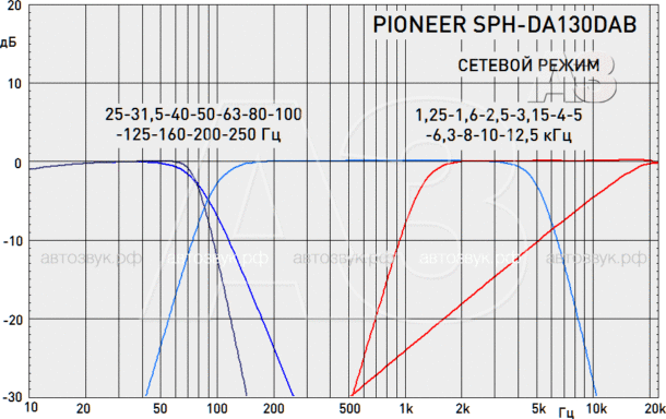Мультимедийный ресивер Pioneer SPH-DA130DAB