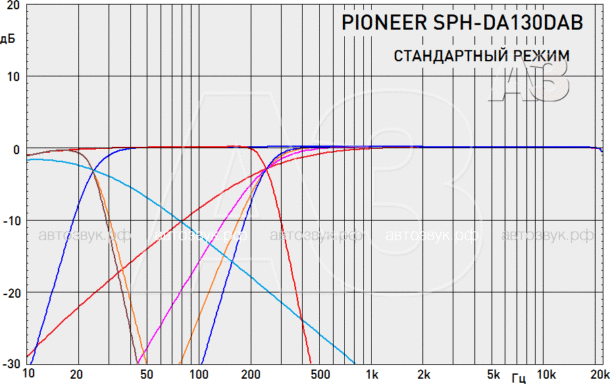 Мультимедийный ресивер Pioneer SPH-DA130DAB Мультимедийный ресивер Pioneer SPH-DA130DAB