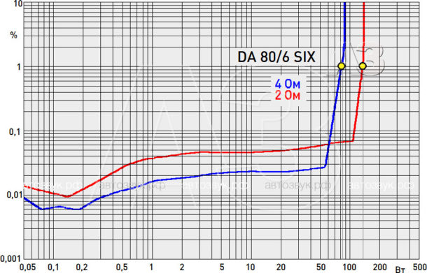 Усилитель AMP DA-80.6 SIX