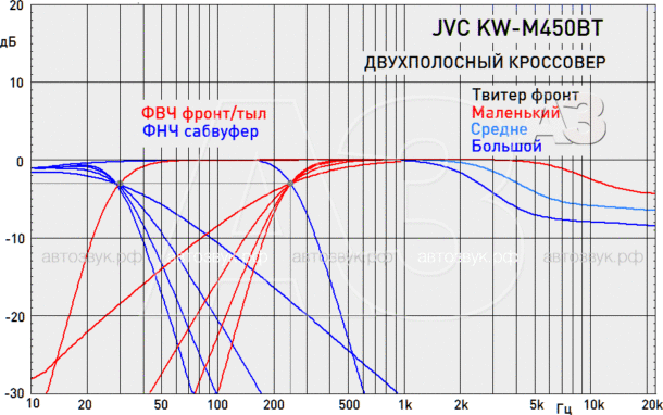 Мультимедийное ГУ JVC KW-M450BT