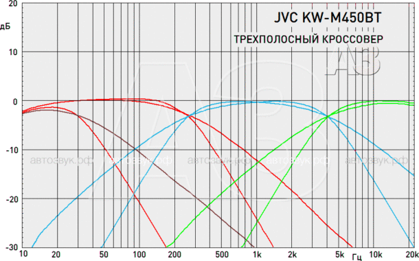 Мультимедийное ГУ JVC KW-M450BT