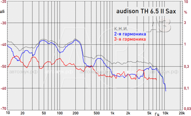 Двухполосная акустика Audison Thesis Двухполосная акустика Audison Thesis