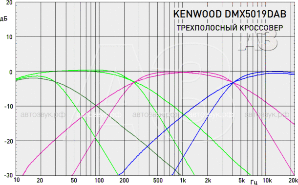 Мультимедийное ГУ Kenwood DMX5019DAB