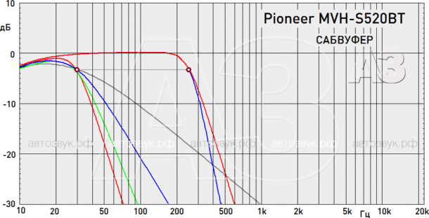 Бездисковый ресивер Pioneer MVH-S520BT