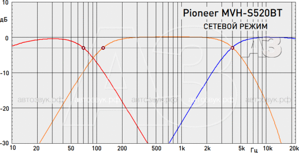 Бездисковый ресивер Pioneer MVH-S520BT