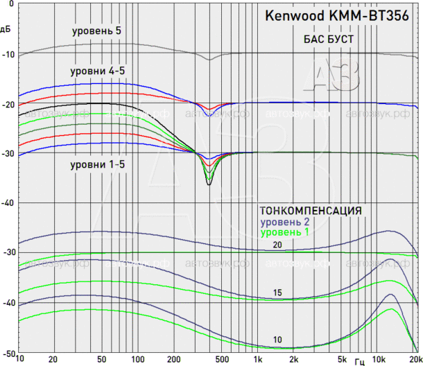 Тест бездискового ресивера Kenwood KMM-BT356 с поддержкой Hi-Res Audio