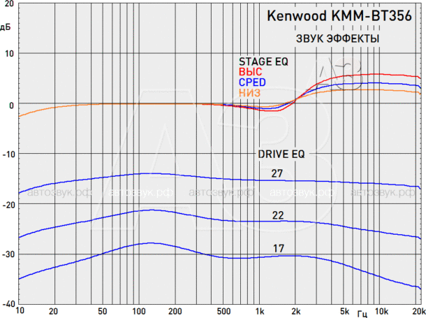 Тест бездискового ресивера Kenwood KMM-BT356 с поддержкой Hi-Res Audio