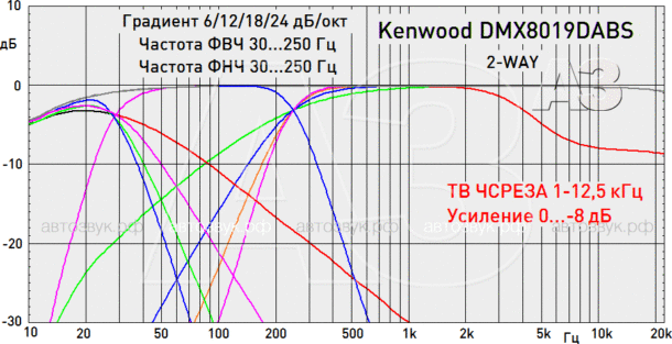 Тест мультимедийного ресивера Kenwood DMX8019DABS Тест мультимедийного ресивера Kenwood DMX8019DABS