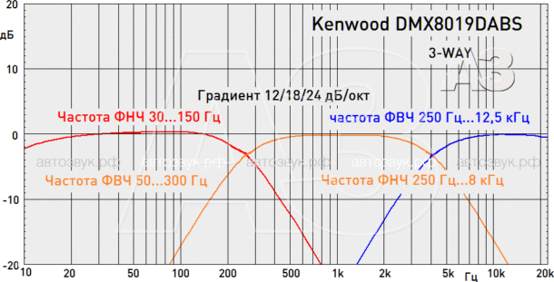 Тест мультимедийного ресивера Kenwood DMX8019DABS