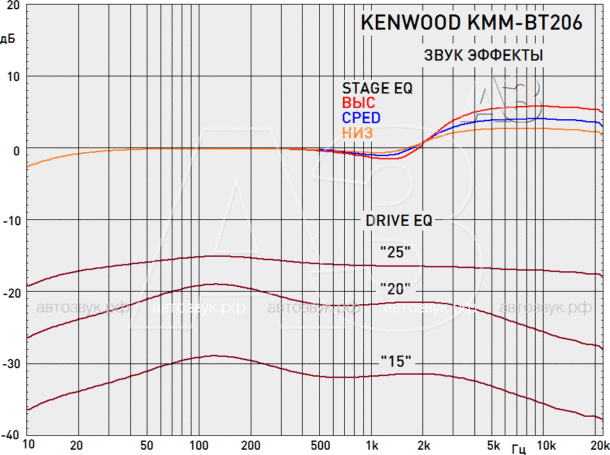 Тест бездискового ресивера Kenwood KMM-BT206 с поддержкой ALEXA Тест бездискового ресивера Kenwood KMM-BT206 с поддержкой ALEXA