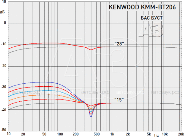 Тест бездискового ресивера Kenwood KMM-BT206 с поддержкой ALEXA