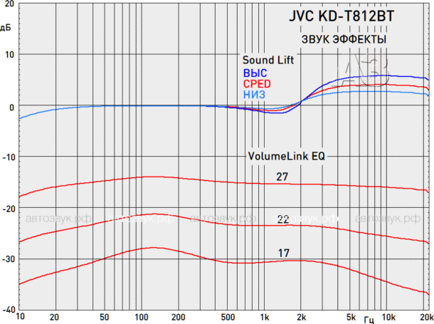 Тест ресивера JVC KD-T812BT с поддержкой ALEXA