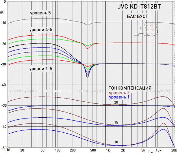 Тест ресивера JVC KD-T812BT с поддержкой ALEXA