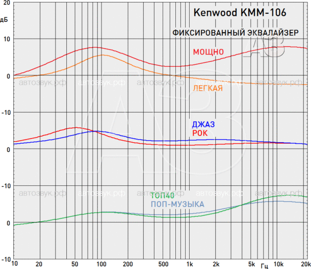 Тест бездискового ресивера Kenwood KMM-106