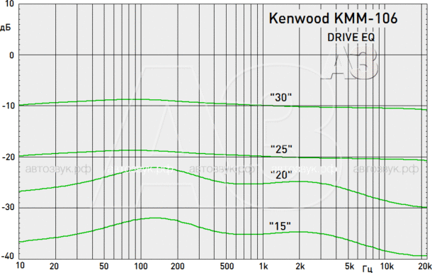 Тест бездискового ресивера Kenwood KMM-106