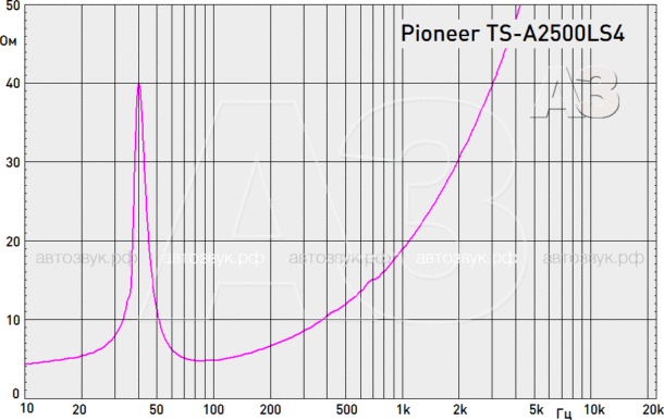 Тест сабвуфера Pioneer TS-A2500LS4
