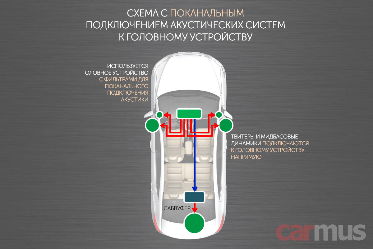 Sql система в авто