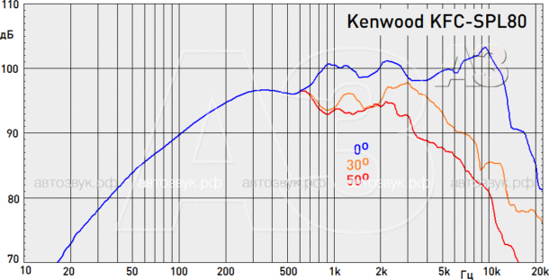 Тест «эстрадной» акустики KENWOOD Тест «эстрадной» акустики KENWOOD