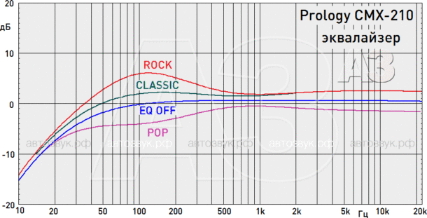 Тест FM/SD/USB-ресивера PROLOGY CMX-210