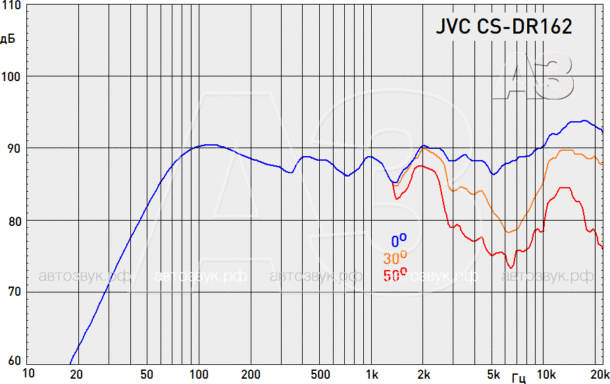 Тест коаксиалов JVC CS-DR162 и JVC CS-DR693