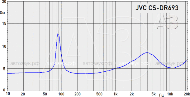 Тест коаксиалов JVC CS-DR162 и JVC CS-DR693