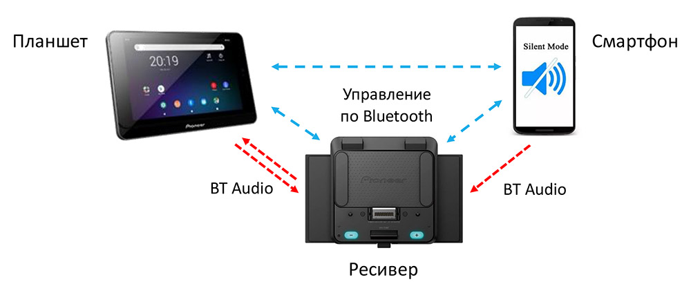 Особенности работы Bluetooth-модуля в STH-80BT