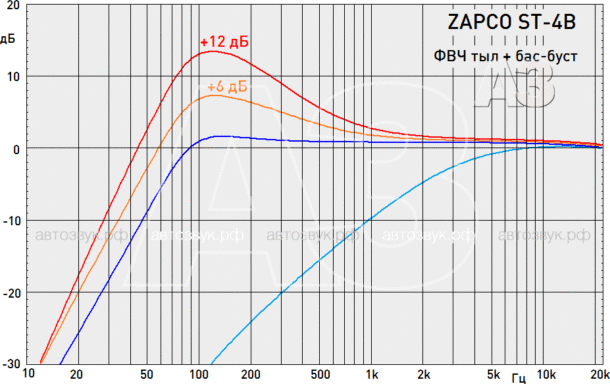 Тест усилителя Zapco ST-4B Тест усилителя Zapco ST-4B