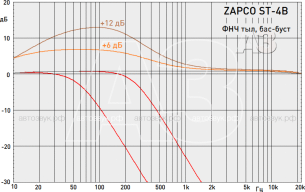 Тест усилителя Zapco ST-4B Тест усилителя Zapco ST-4B