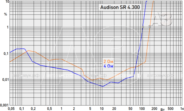Четырёхканальный усилитель Audison SR 4.300