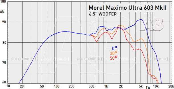 Компонентная акустика Morel Maximo Ultra 603 MkII