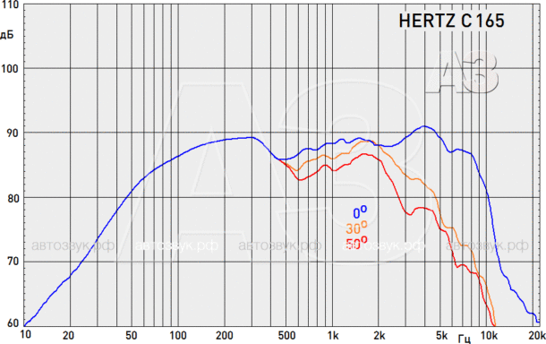 Тест компонентной акустики Hertz CK 165 и CK 165 L