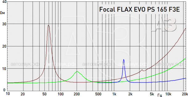 Тест трёхполосной акустики Focal FLAX EVO PS 165 F3E