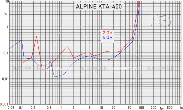 Тест мультимедийного ГУ Alpine iLX-W650BT и усилителя Alpine KTA-450