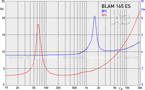 Тест компонентной акустики BLAM 165 ES