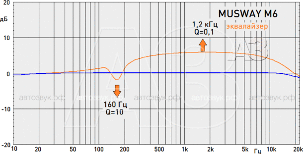 Тест усилителя MUSWAY M6 Тест усилителя MUSWAY M6