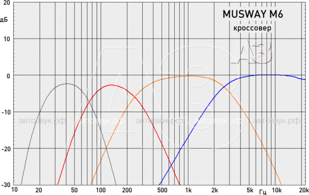 Тест усилителя MUSWAY M6 Тест усилителя MUSWAY M6